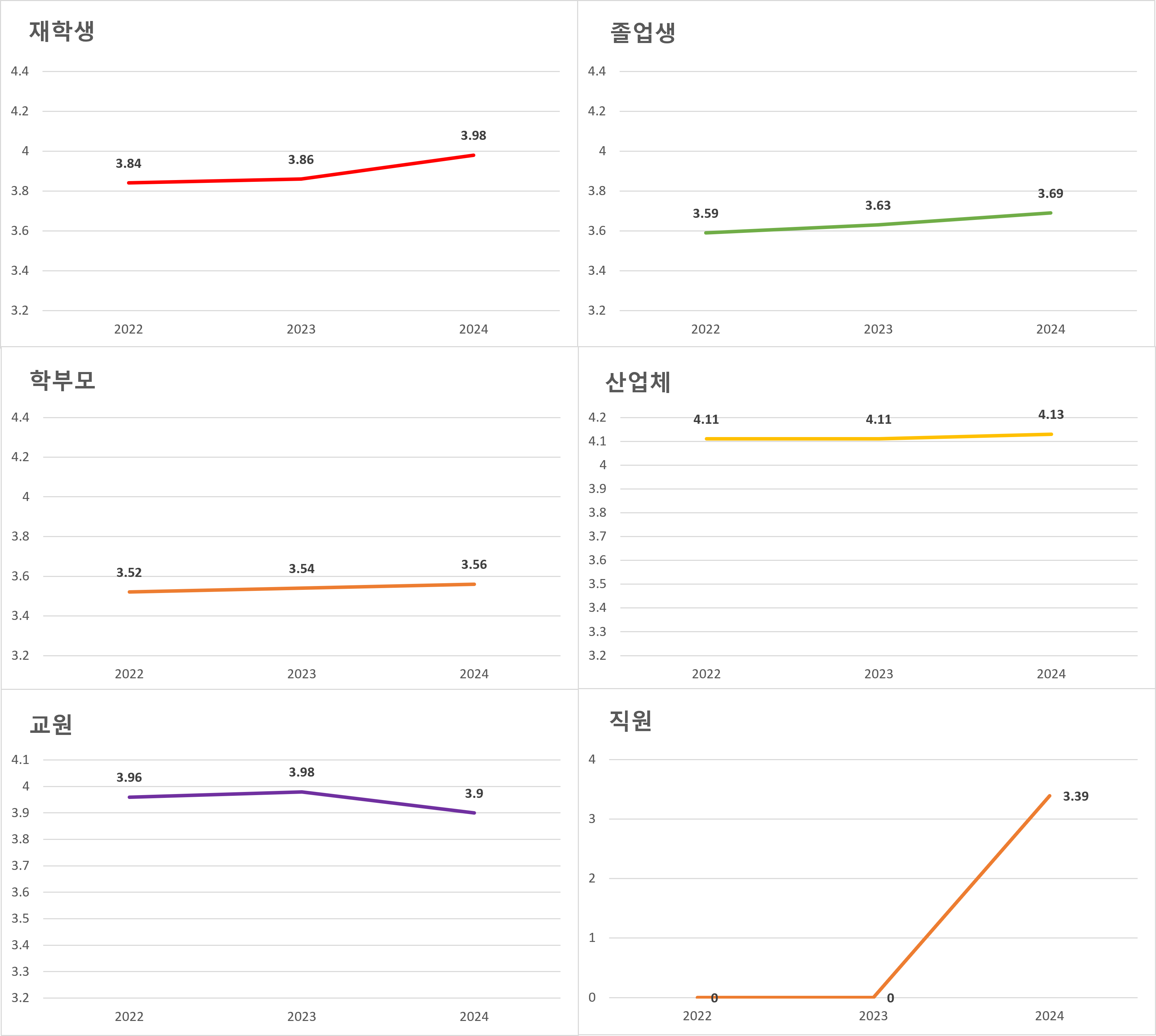 2024학년도 대학만족도
